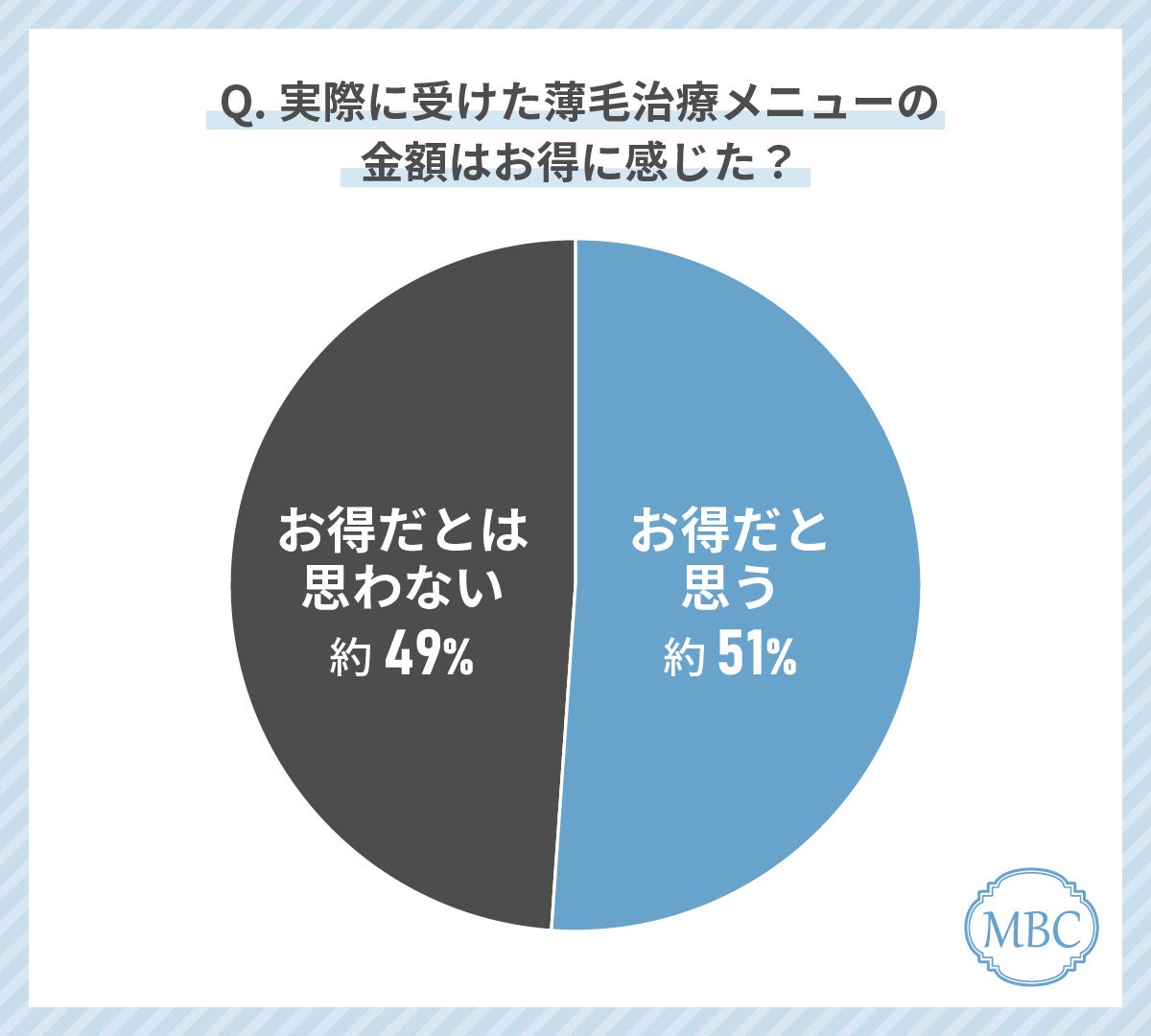 薄毛の治療をしている人の51%が「内服薬」を受けて良かったと回答！最もお得に感じていると回答した治療も解説！