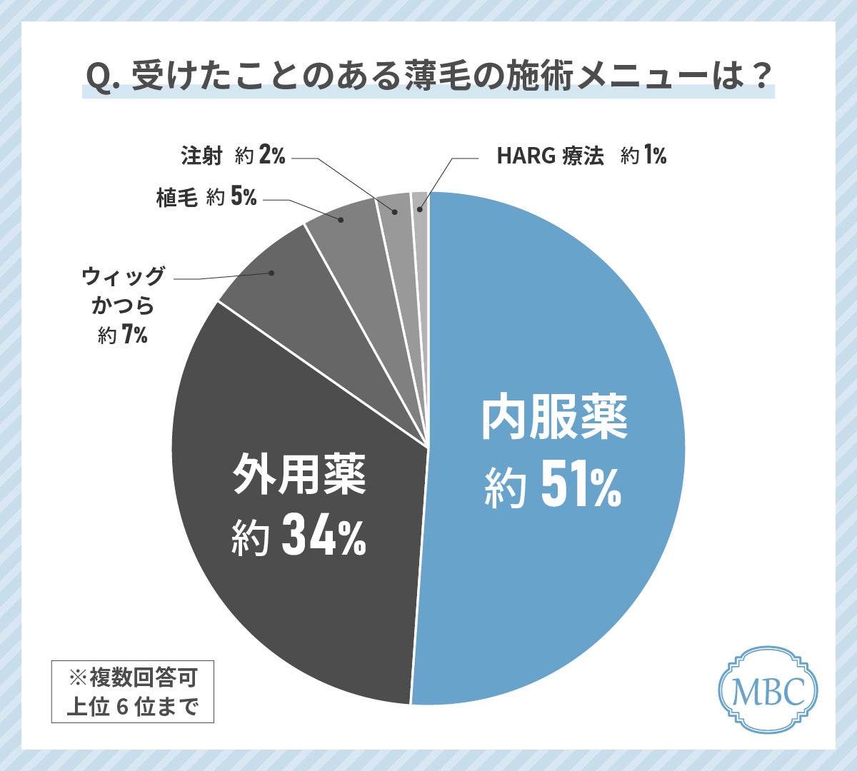 薄毛の治療をしている人の51%が「内服薬」を受けて良かったと回答！最もお得に感じていると回答した治療も解説！