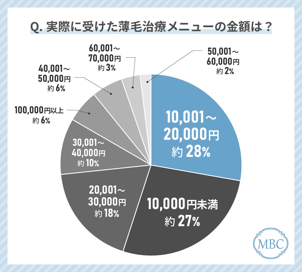 薄毛の治療をしている人の51%が「内服薬」を受けて良かったと回答！最もお得に感じていると回答した治療も解説！