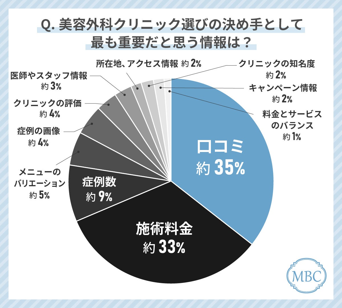 30代女性が美容外科クリニック選びで最もみているポイントは「施術料金」！失敗しない美容外科クリニックの選...