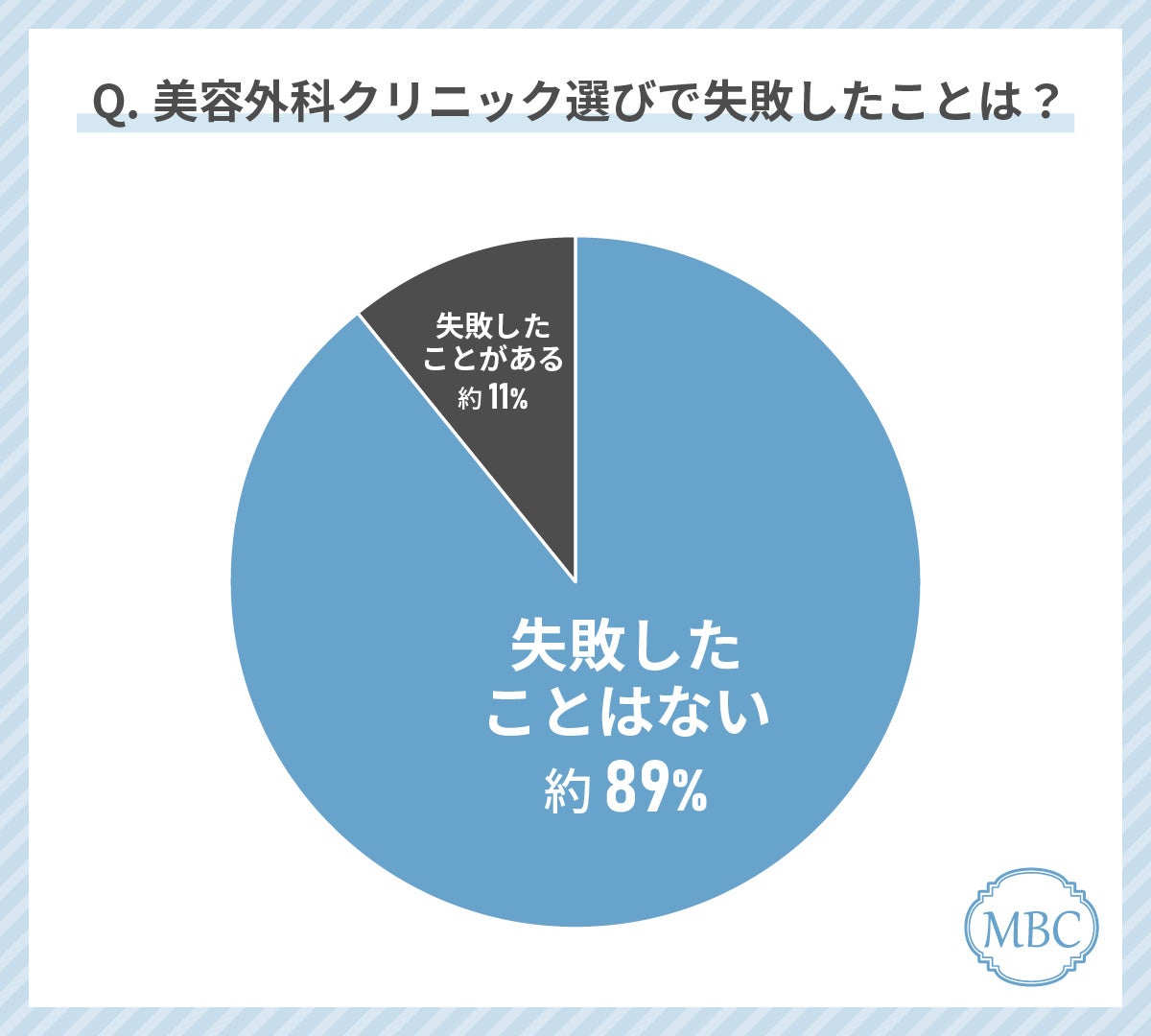 30代女性が美容外科クリニック選びで最もみているポイントは「施術料金」！失敗しない美容外科クリニックの選...