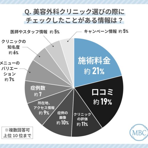 30代女性が美容外科クリニック選びで最もみているポイントは「施術料金」！失敗しない美容外科クリニックの選...