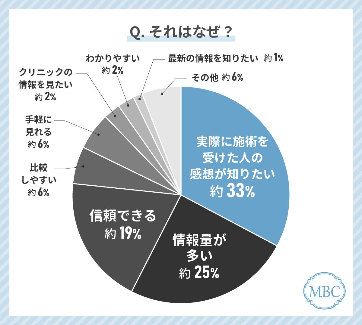 30代女性が美容外科クリニック選びで最も使っているツールは「Google・Yahoo!検索」！逆にネット広告は意識的...