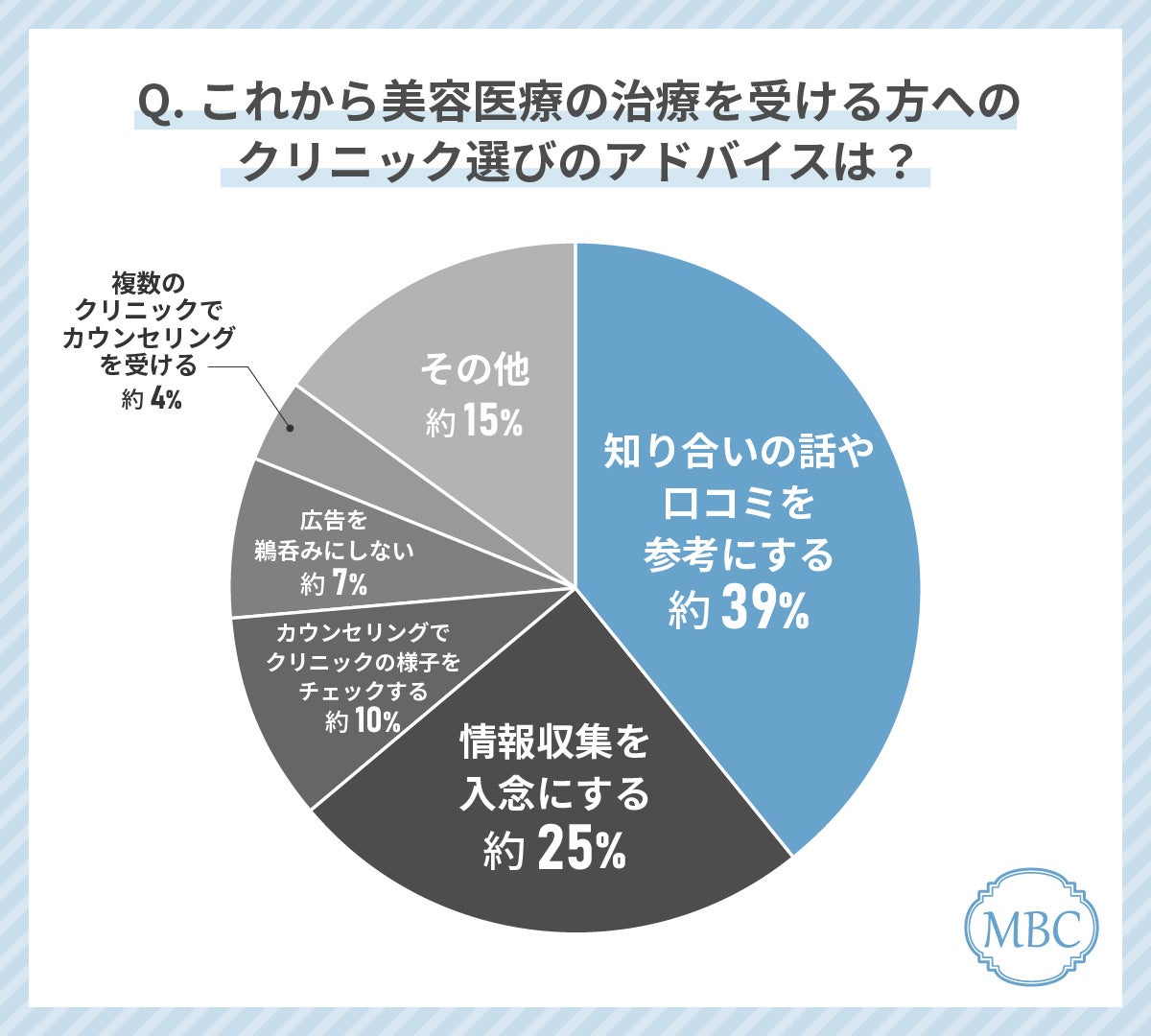 30代女性が美容外科クリニック選びで最も使っているツールは「Google・Yahoo!検索」！逆にネット広告は意識的...