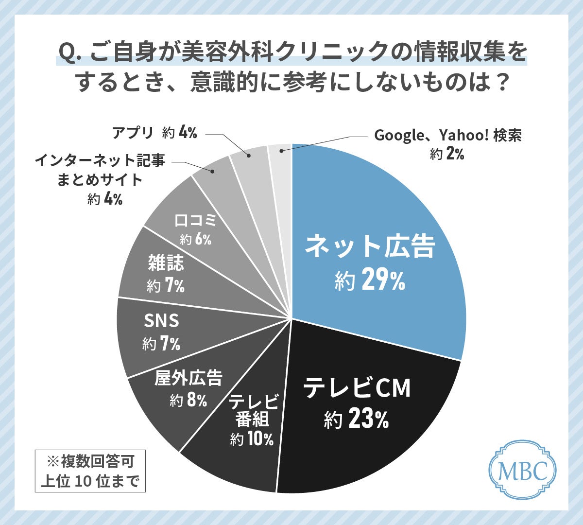 30代女性が美容外科クリニック選びで最も使っているツールは「Google・Yahoo!検索」！逆にネット広告は意識的...