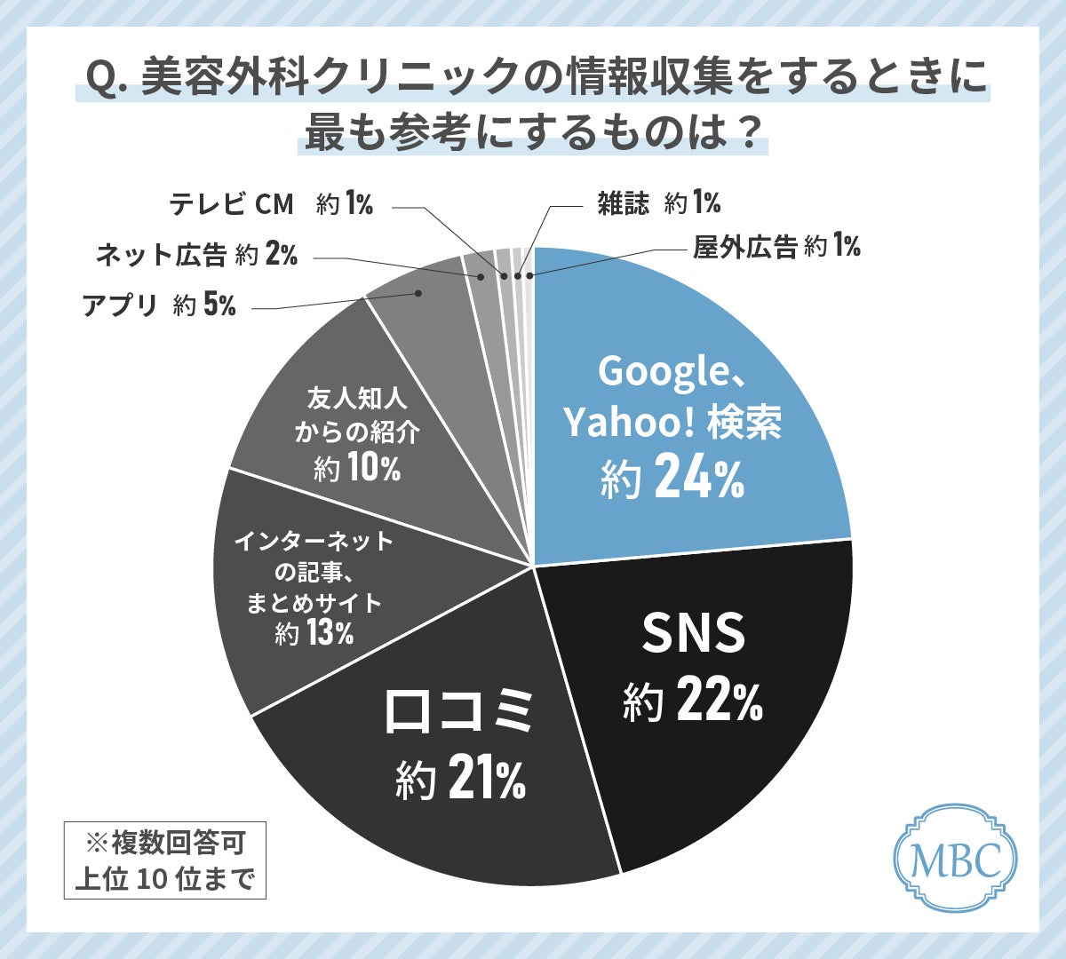 30代女性が美容外科クリニック選びで最も使っているツールは「Google・Yahoo!検索」！逆にネット広告は意識的...