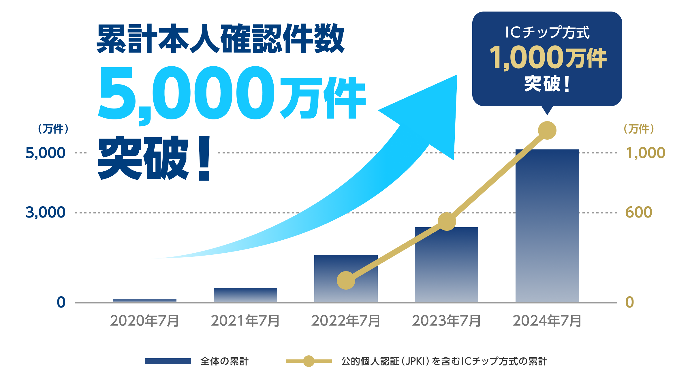 オンライン本人確認サービス「LIQUID eKYC」の累計本人確認件数が5,000万件を突破