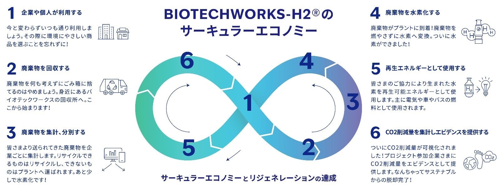 廃棄物管理とエネルギー革命によるサーキュラーエコノミー実現を目指す　BIOTECHWORKS-H2が、大阪オフィスを...