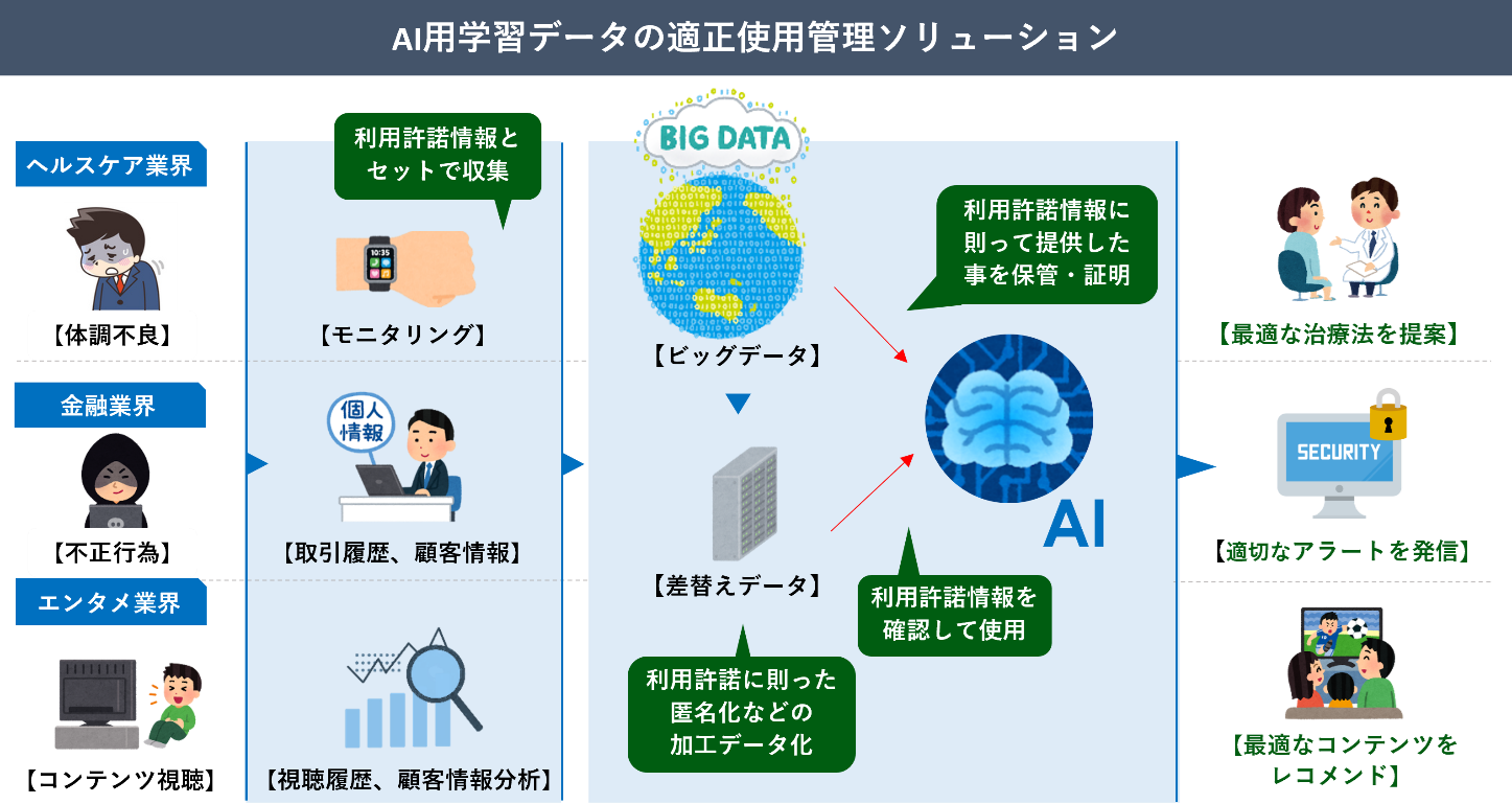 IDホールディングス、AIの機械学習用データの適正利用に関する特許を取得