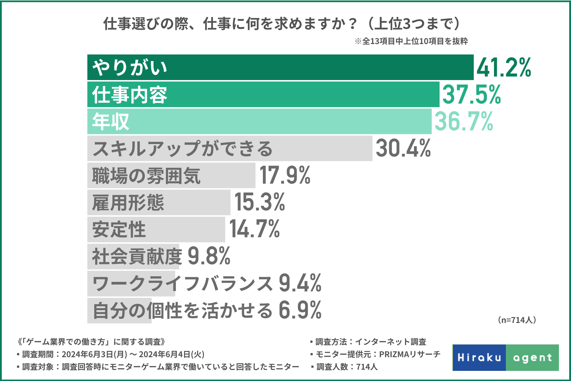 【ゲーム業界で働く方に調査】仕事に求めることトップ3は、「年収」「仕事内容」…第1位は？