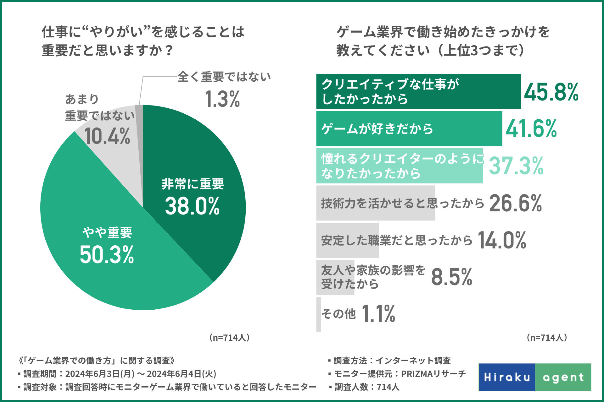 【ゲーム業界で働く方に調査】仕事に求めることトップ3は、「年収」「仕事内容」…第1位は？