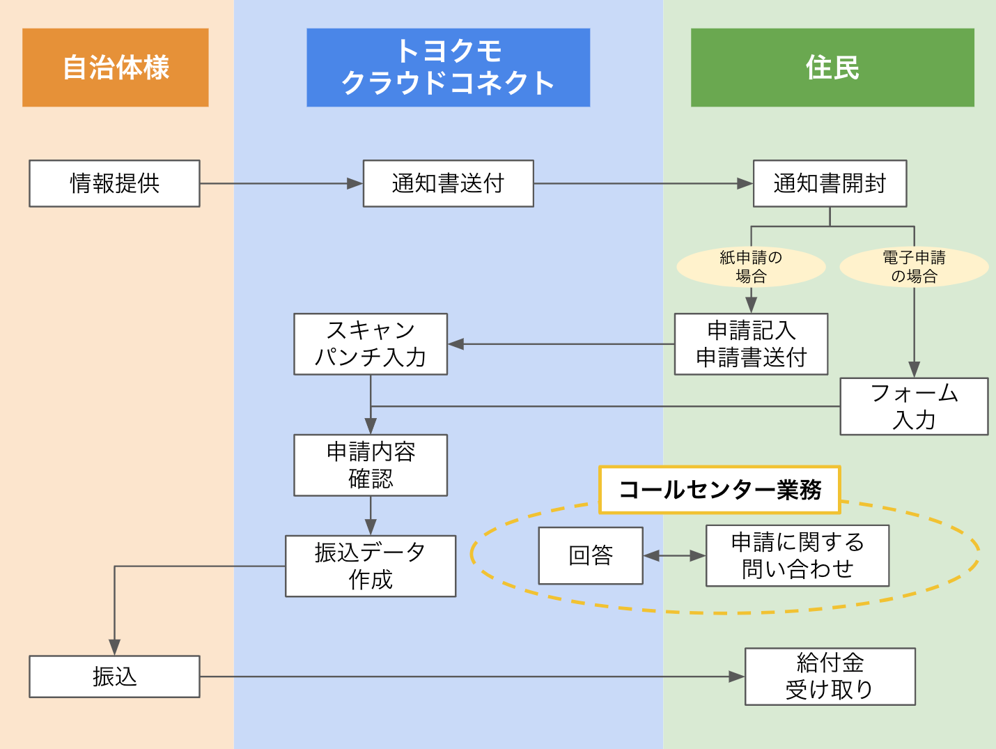 トヨクモクラウドコネクト、「住民向け給付金支給業務」をBPaaSで提供開始！電子申請はもちろん、紙申請にも...