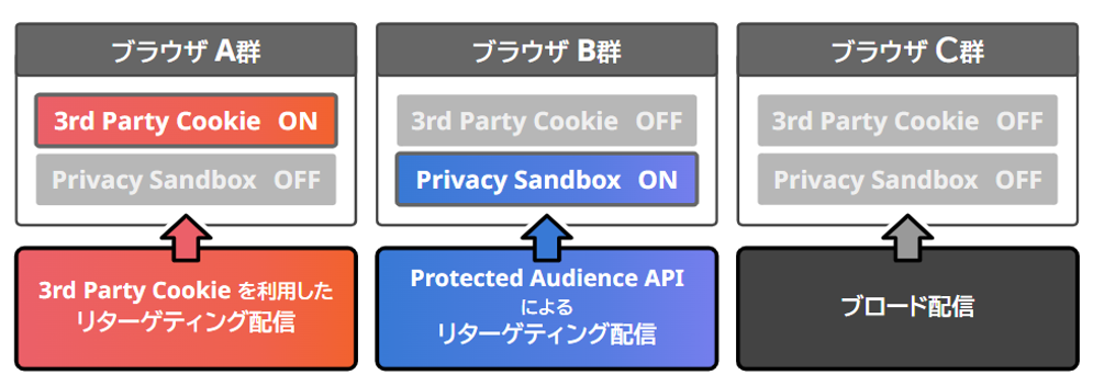 SMN、Google「Privacy Sandbox」の効果検証を目的としたテストを実施 CMAへテスト結果を報告