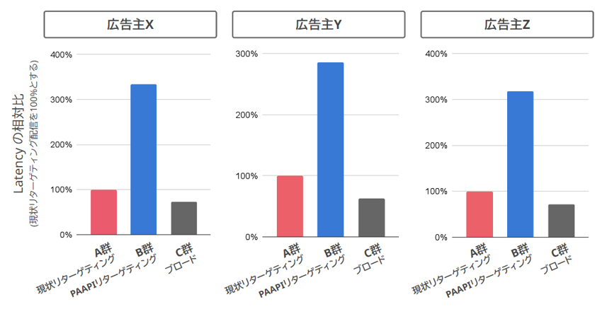 SMN、Google「Privacy Sandbox」の効果検証を目的としたテストを実施 CMAへテスト結果を報告