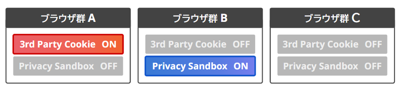 SMN、Google「Privacy Sandbox」の効果検証を目的としたテストを実施 CMAへテスト結果を報告