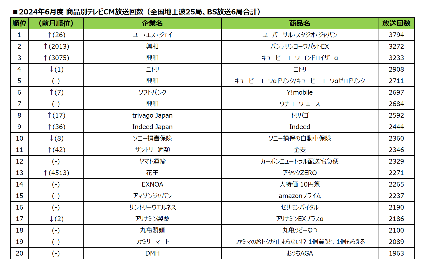 2024年6月度テレビCM放送回数ランキング発表