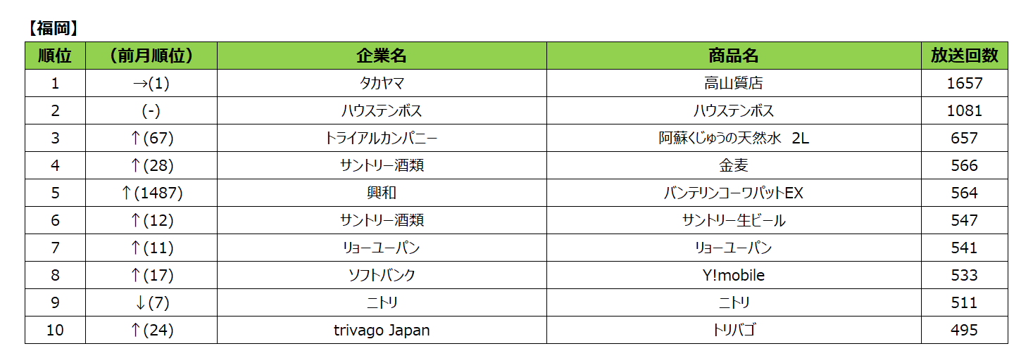 2024年6月度テレビCM放送回数ランキング発表