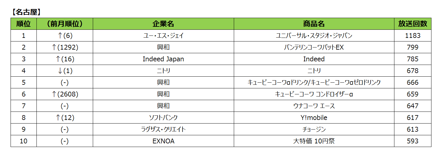 2024年6月度テレビCM放送回数ランキング発表