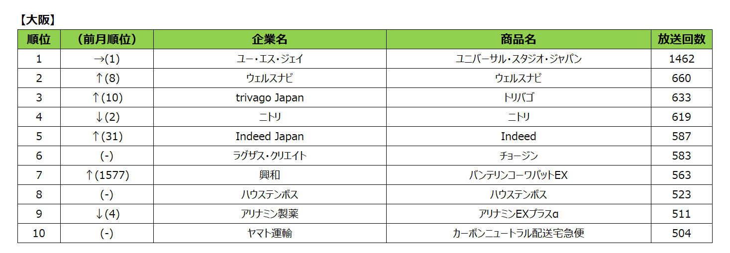 2024年6月度テレビCM放送回数ランキング発表