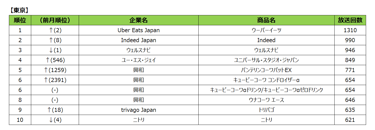 2024年6月度テレビCM放送回数ランキング発表