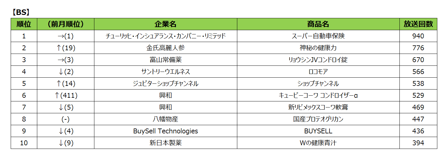 2024年6月度テレビCM放送回数ランキング発表