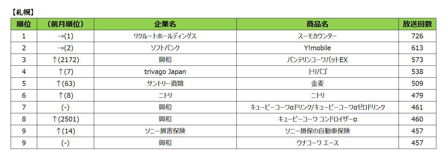 2024年6月度テレビCM放送回数ランキング発表