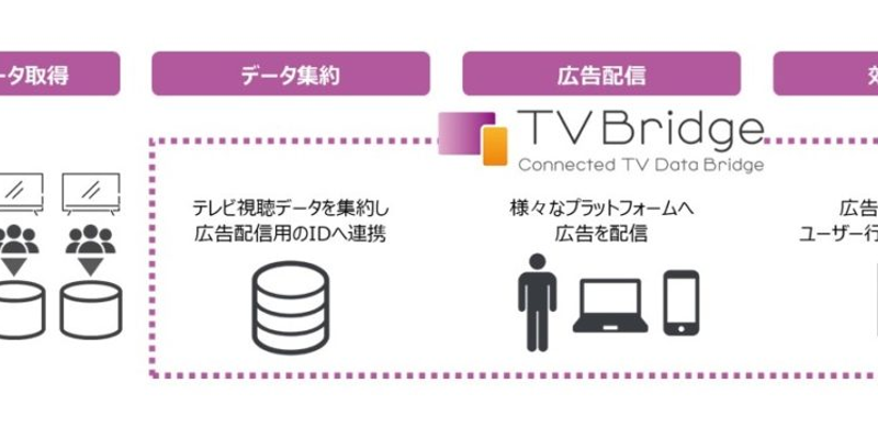 「TVBridge Ads」 広告出稿アカウント数が累計500アカウントを突破