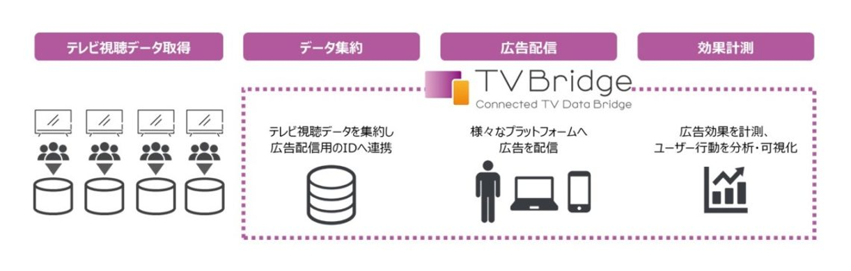 「TVBridge Ads」 広告出稿アカウント数が累計500アカウントを突破