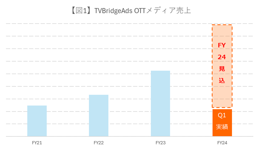 「TVBridge Ads」 広告出稿アカウント数が累計500アカウントを突破