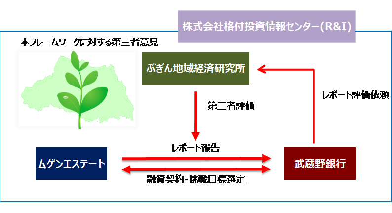 武蔵野銀行「むさしのサステナビリティ・フレームワーク・ローン」による資金調達に関するお知らせ