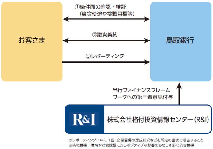 鳥取銀行「とりぎんサステナビリティ・リンク・ローン」による資金調達に関するお知らせ