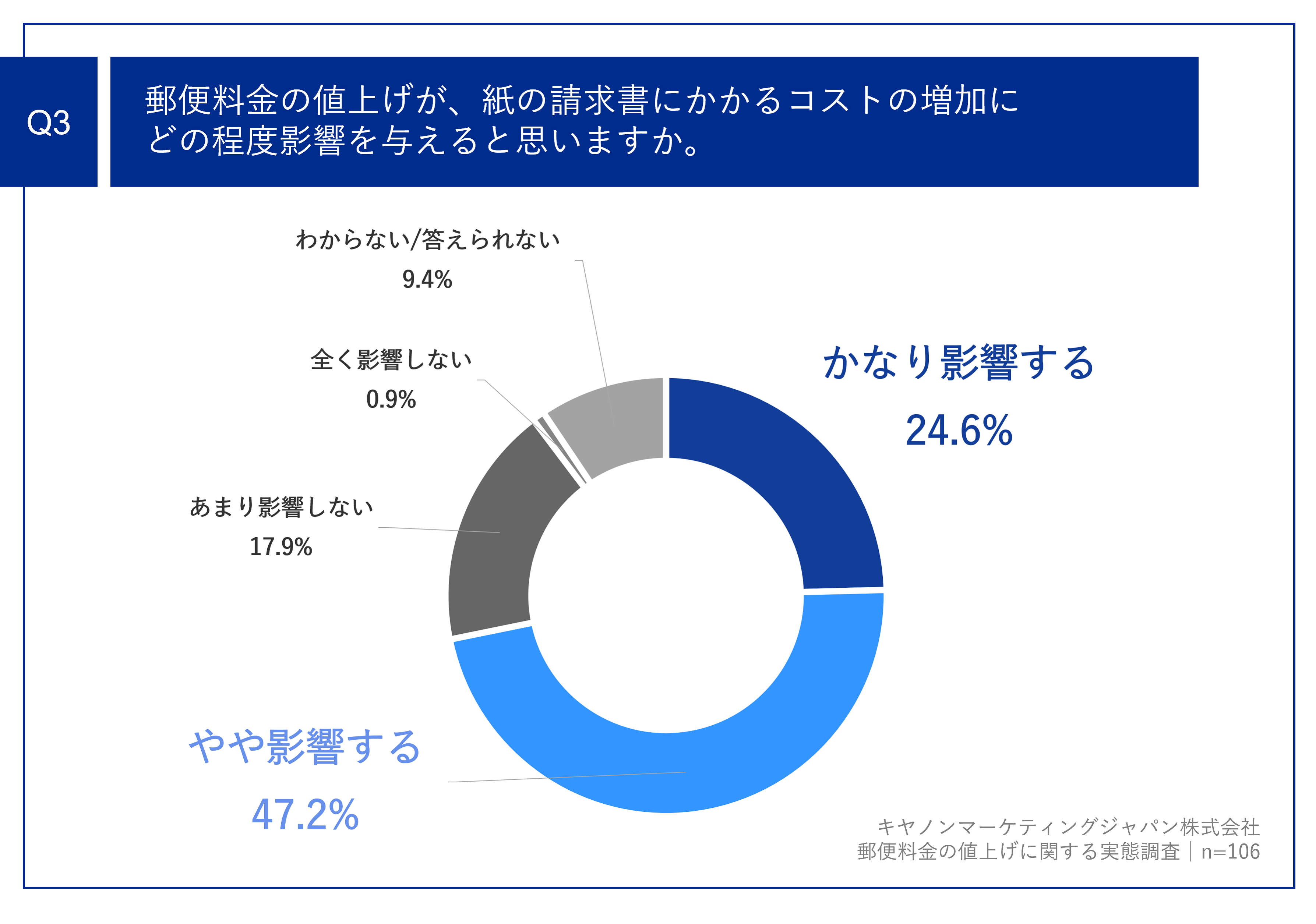 郵便料金の値上げを前に7割以上の企業が請求書送付のコスト増加に危機感