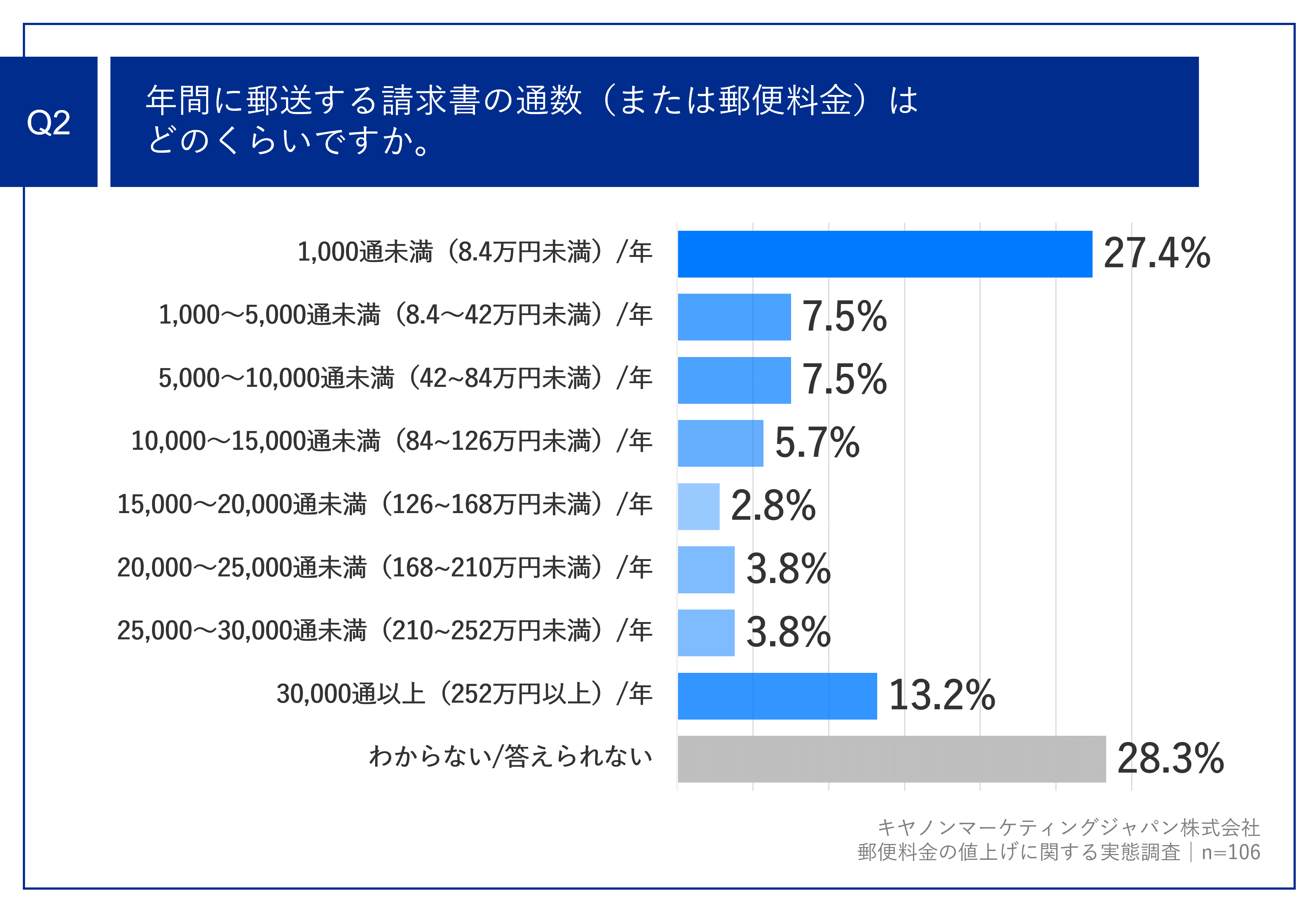 郵便料金の値上げを前に7割以上の企業が請求書送付のコスト増加に危機感