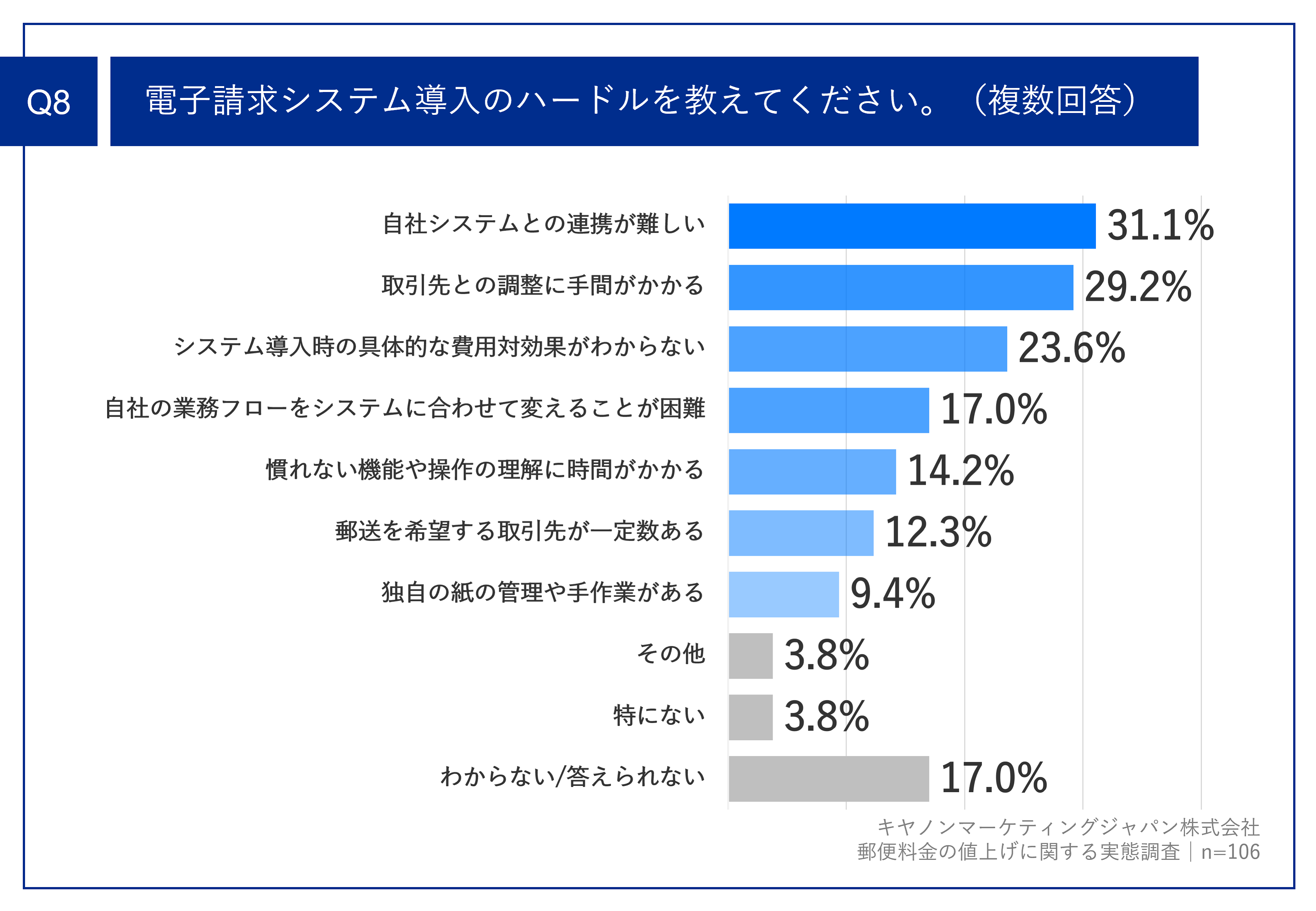 郵便料金の値上げを前に7割以上の企業が請求書送付のコスト増加に危機感