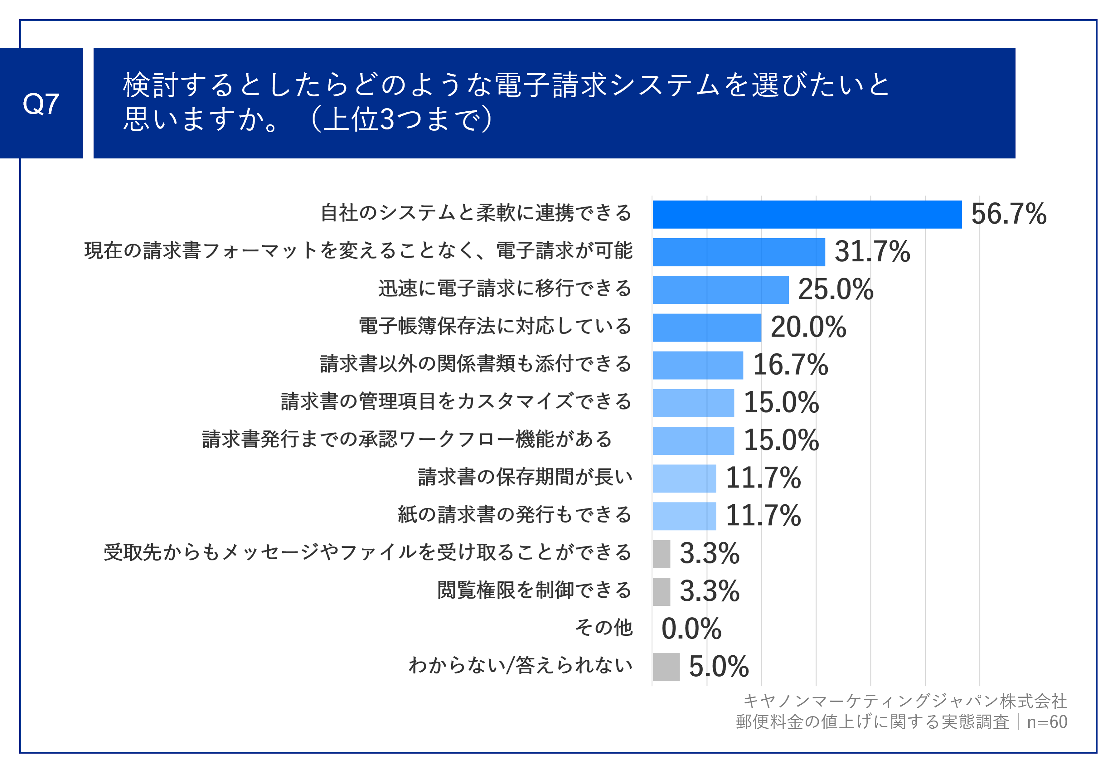 郵便料金の値上げを前に7割以上の企業が請求書送付のコスト増加に危機感