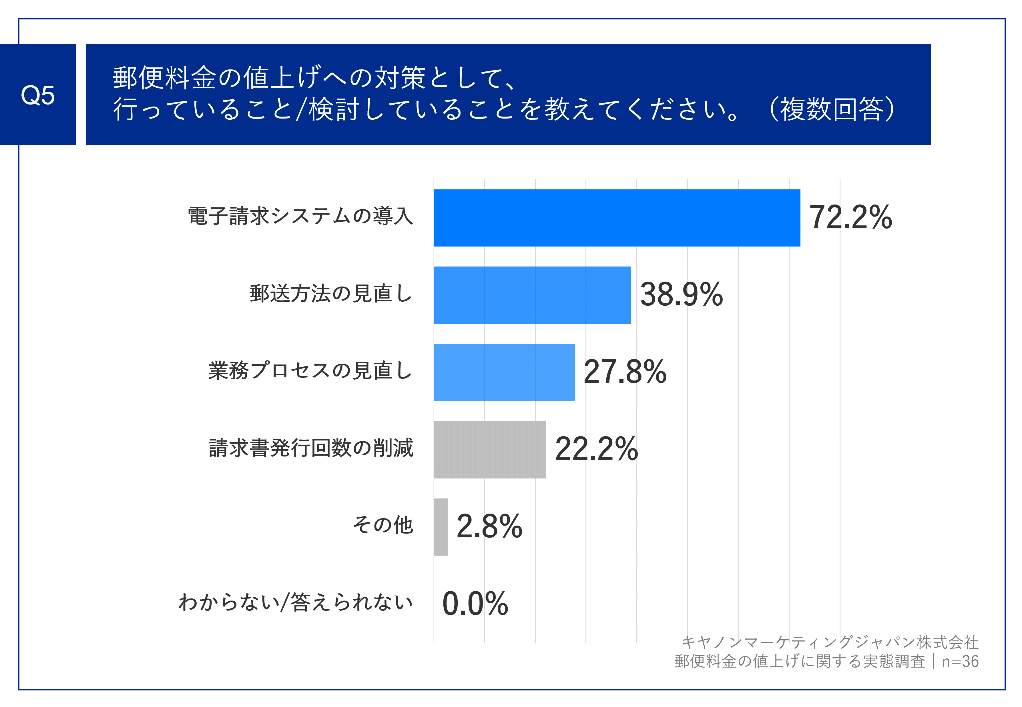 郵便料金の値上げを前に7割以上の企業が請求書送付のコスト増加に危機感