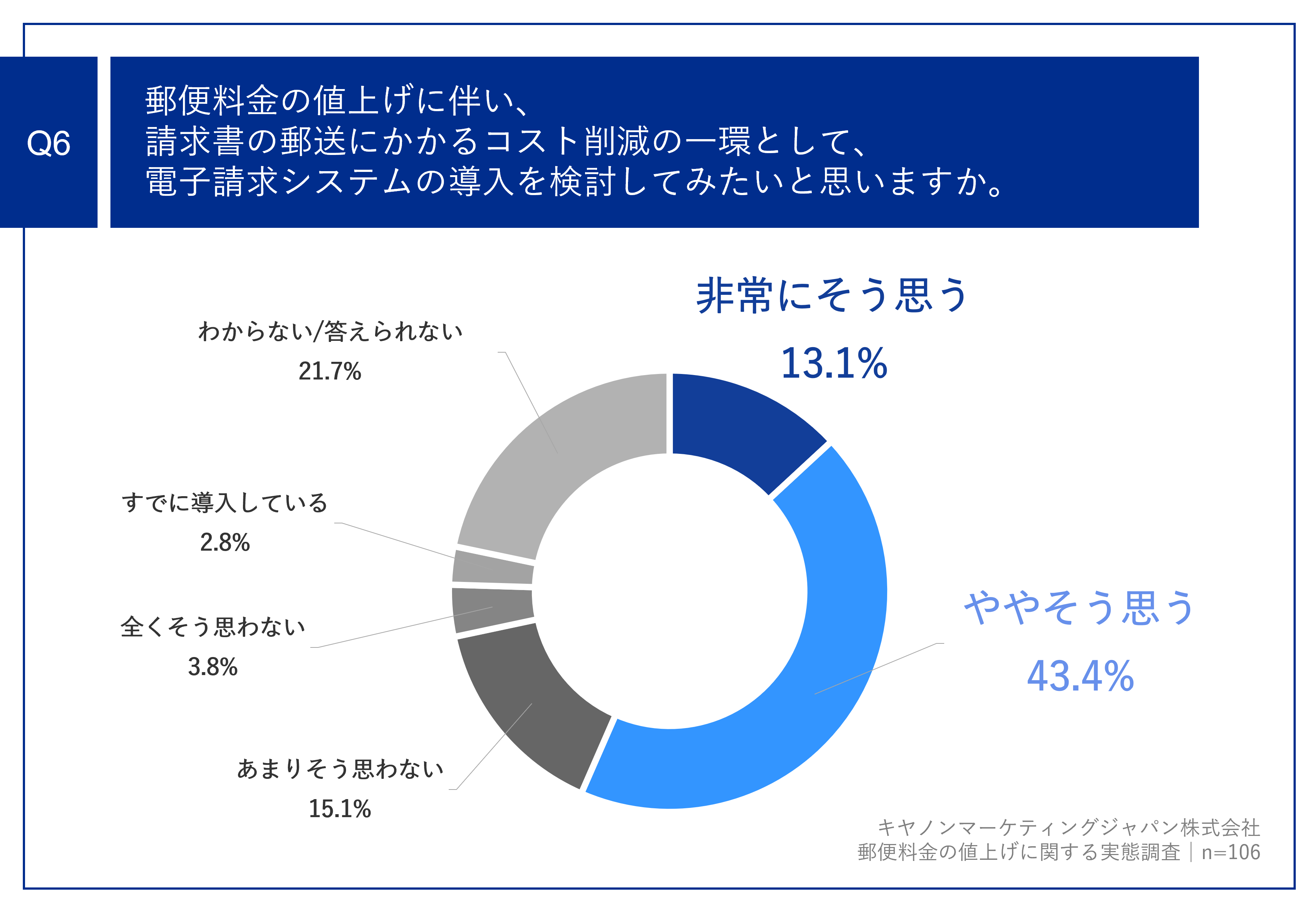 郵便料金の値上げを前に7割以上の企業が請求書送付のコスト増加に危機感