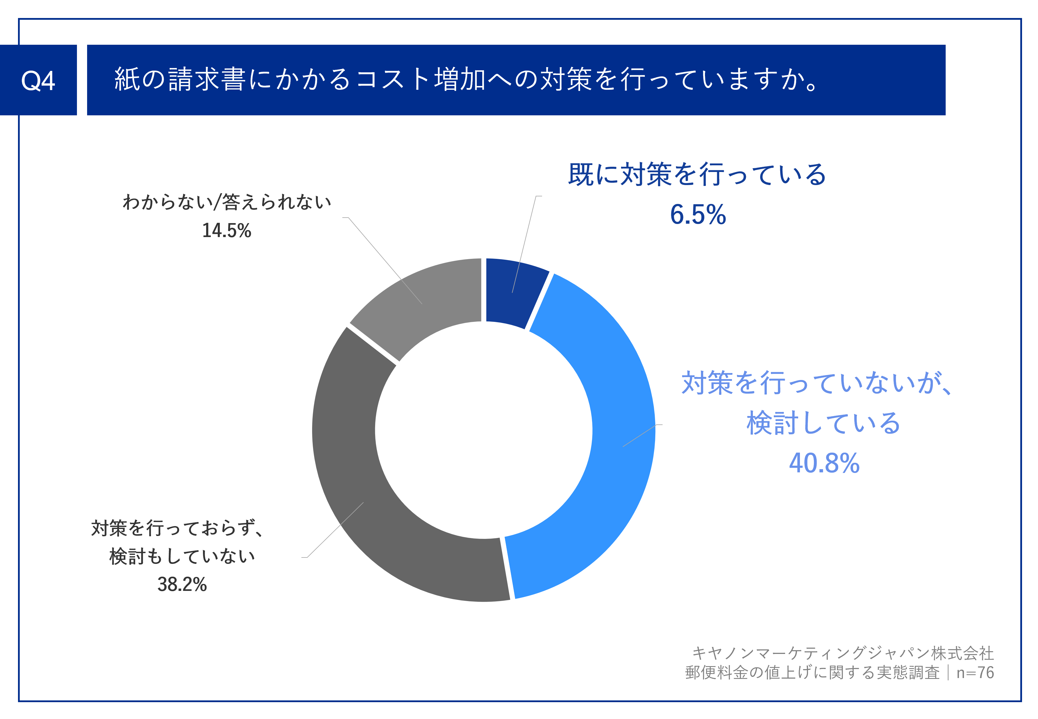 郵便料金の値上げを前に7割以上の企業が請求書送付のコスト増加に危機感