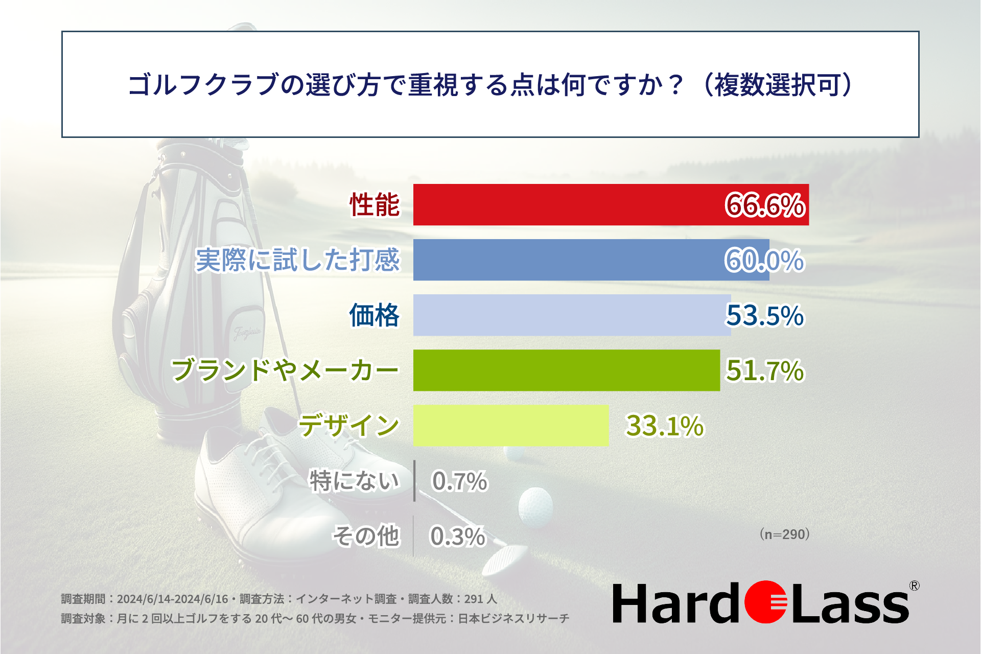 ゴルフ愛好家の6割以上の方が月に1回以上、ゴルフクラブのメンテナンスをしている！株式会社アドウェルがゴル...