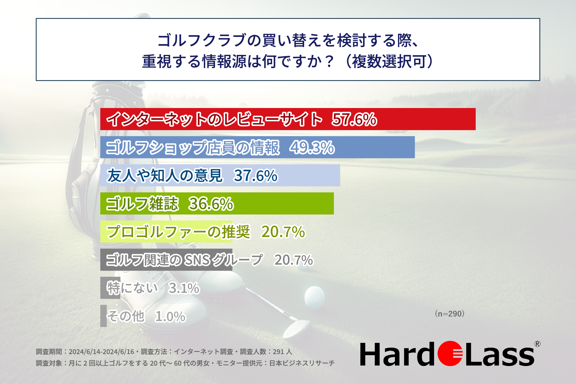 ゴルフ愛好家の6割以上の方が月に1回以上、ゴルフクラブのメンテナンスをしている！株式会社アドウェルがゴル...