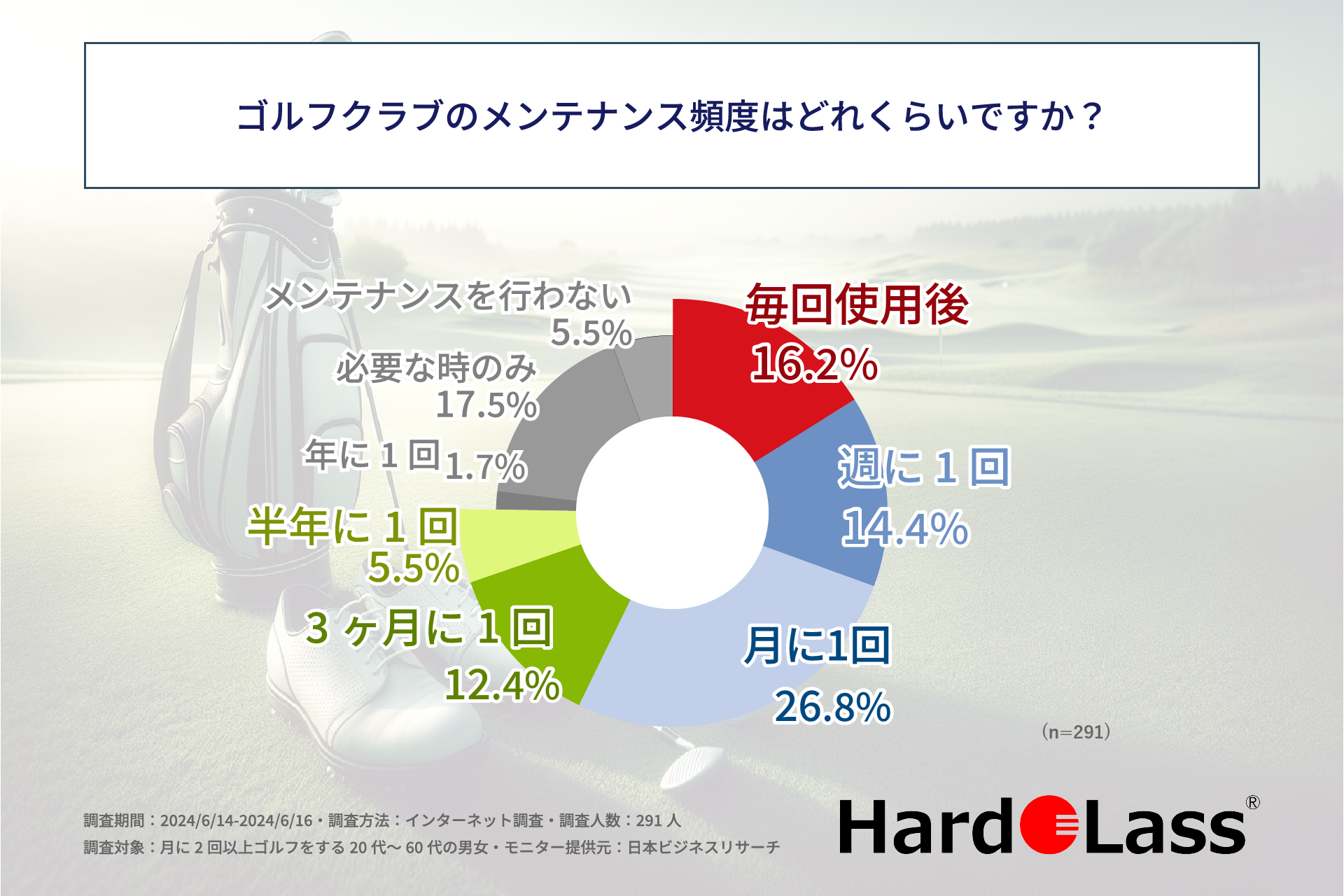 ゴルフ愛好家の6割以上の方が月に1回以上、ゴルフクラブのメンテナンスをしている！株式会社アドウェルがゴル...