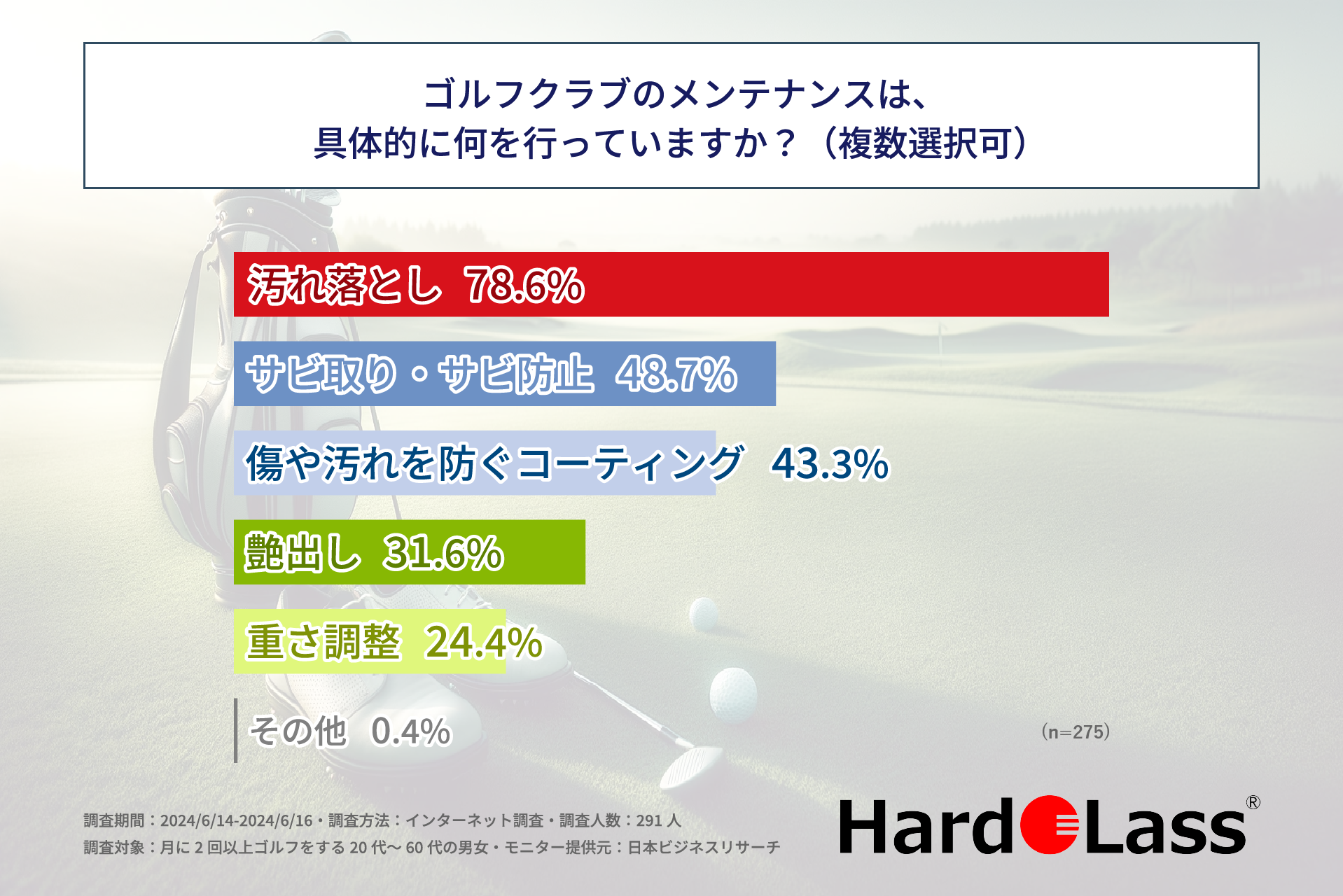 ゴルフ愛好家の6割以上の方が月に1回以上、ゴルフクラブのメンテナンスをしている！株式会社アドウェルがゴル...