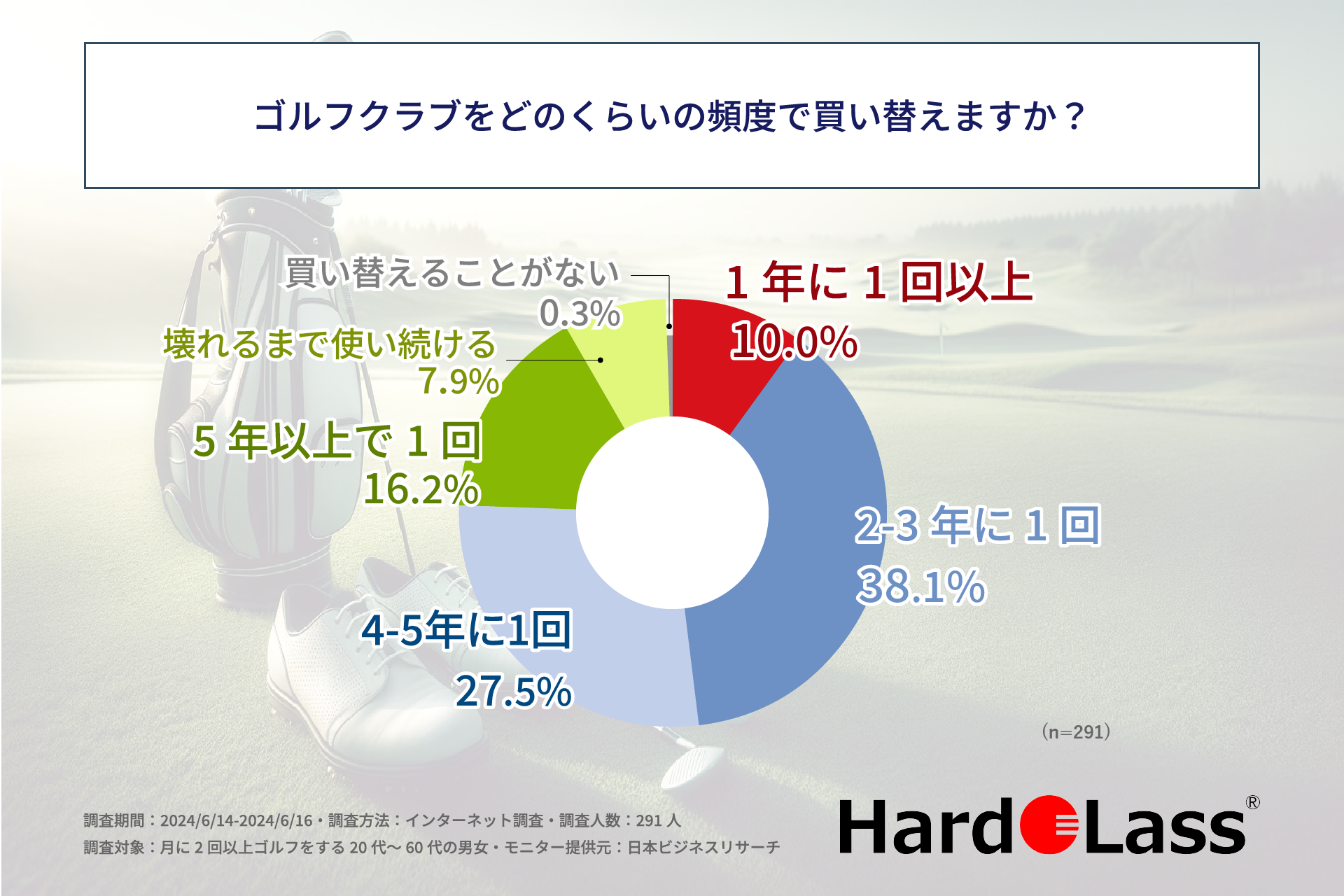 ゴルフ愛好家の6割以上の方が月に1回以上、ゴルフクラブのメンテナンスをしている！株式会社アドウェルがゴル...