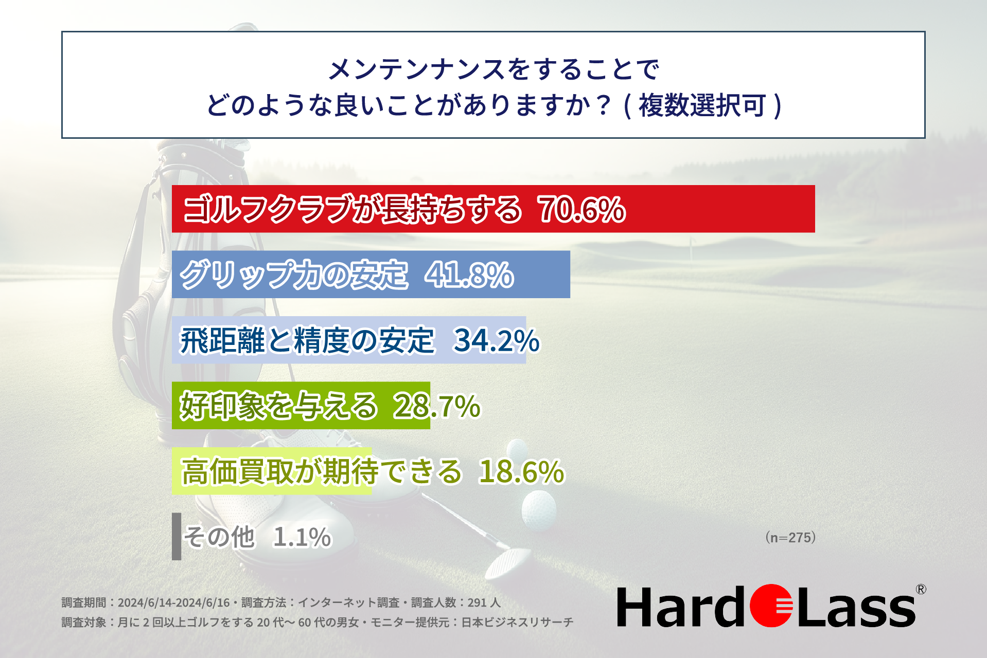 ゴルフ愛好家の6割以上の方が月に1回以上、ゴルフクラブのメンテナンスをしている！株式会社アドウェルがゴル...