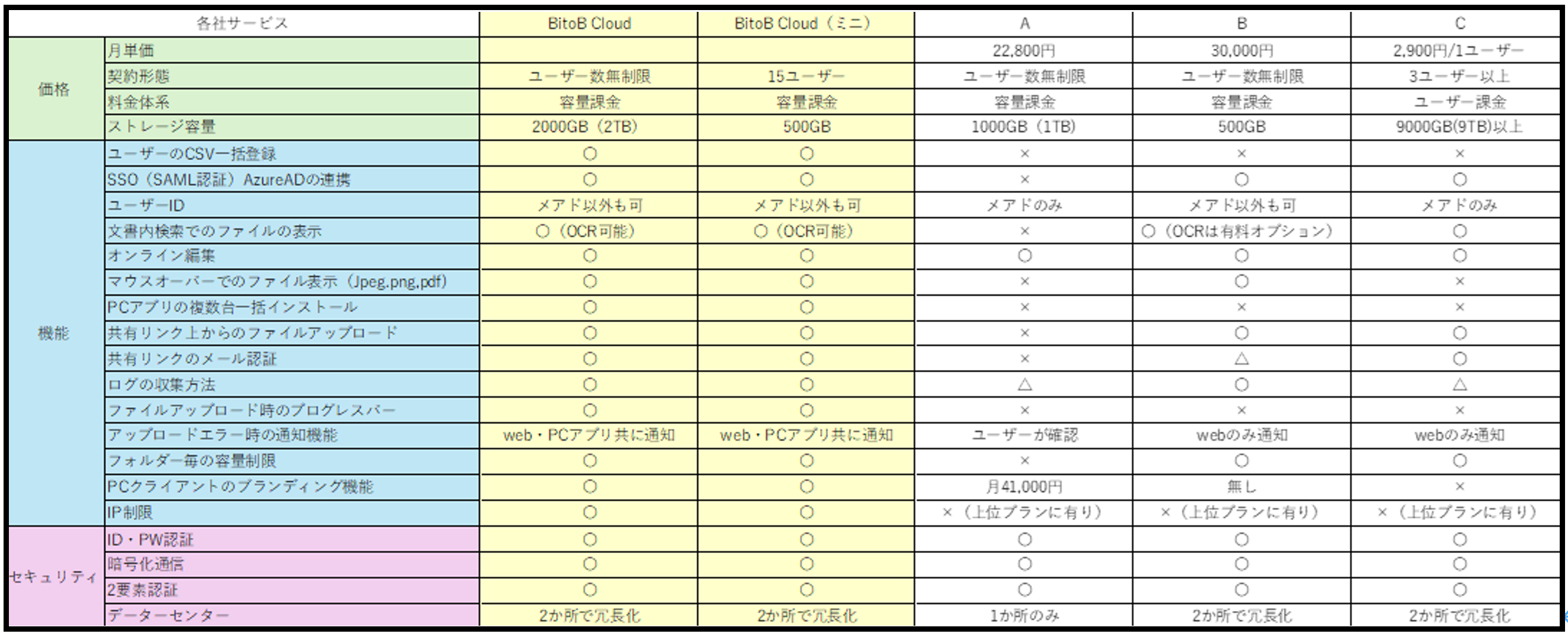 中小企業の声を形に。使いやすい国産オンラインストレージBitoB Cloudが誕生いたしました。