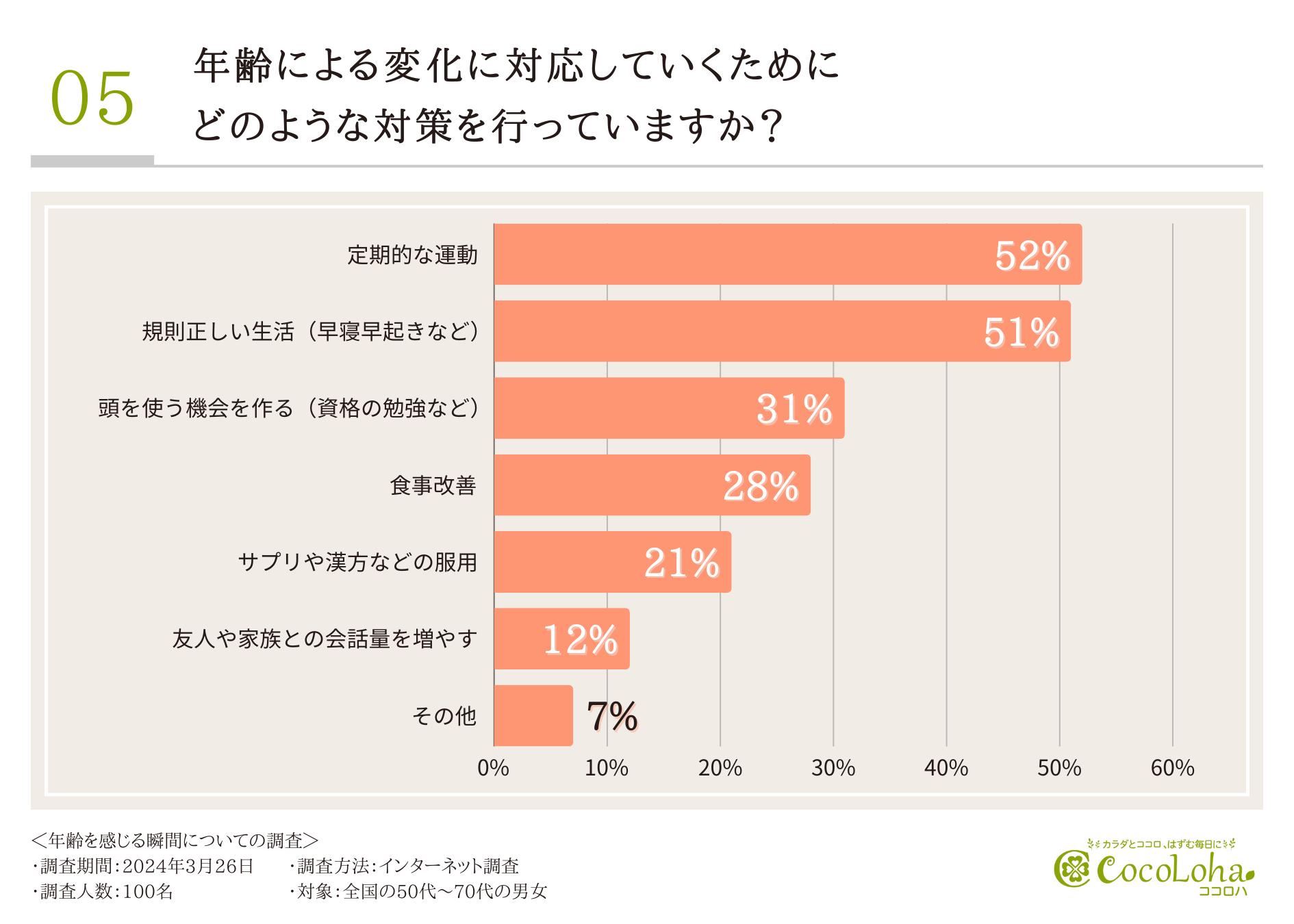 【50代からの本音】特に年齢を感じるのは”疲れやすい”と感じた時。「自分は周囲に比べて元気」と7割以上が思...