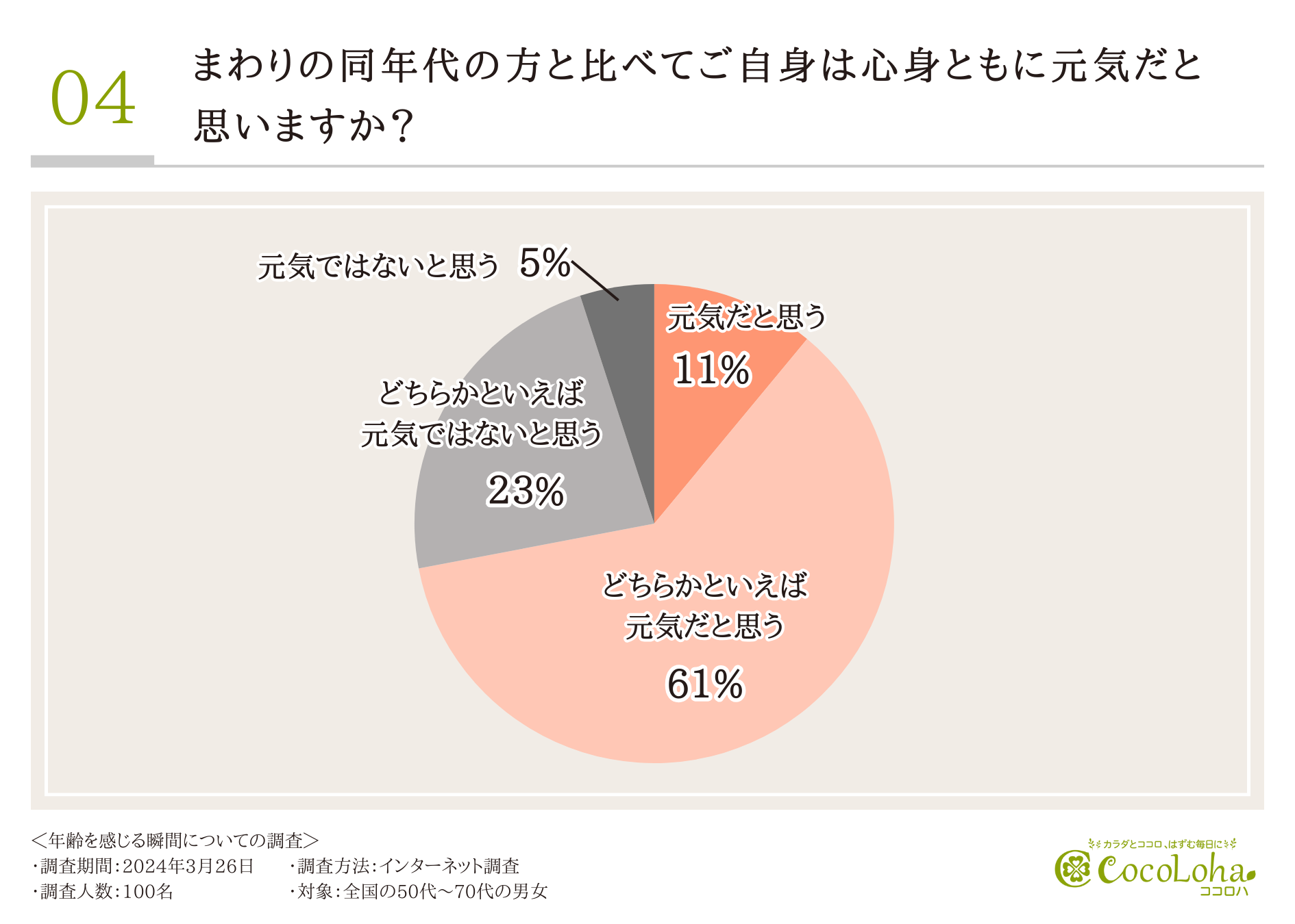 【50代からの本音】特に年齢を感じるのは”疲れやすい”と感じた時。「自分は周囲に比べて元気」と7割以上が思...