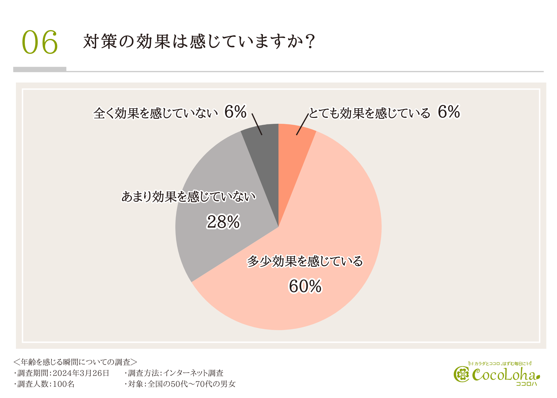 【50代からの本音】特に年齢を感じるのは”疲れやすい”と感じた時。「自分は周囲に比べて元気」と7割以上が思...