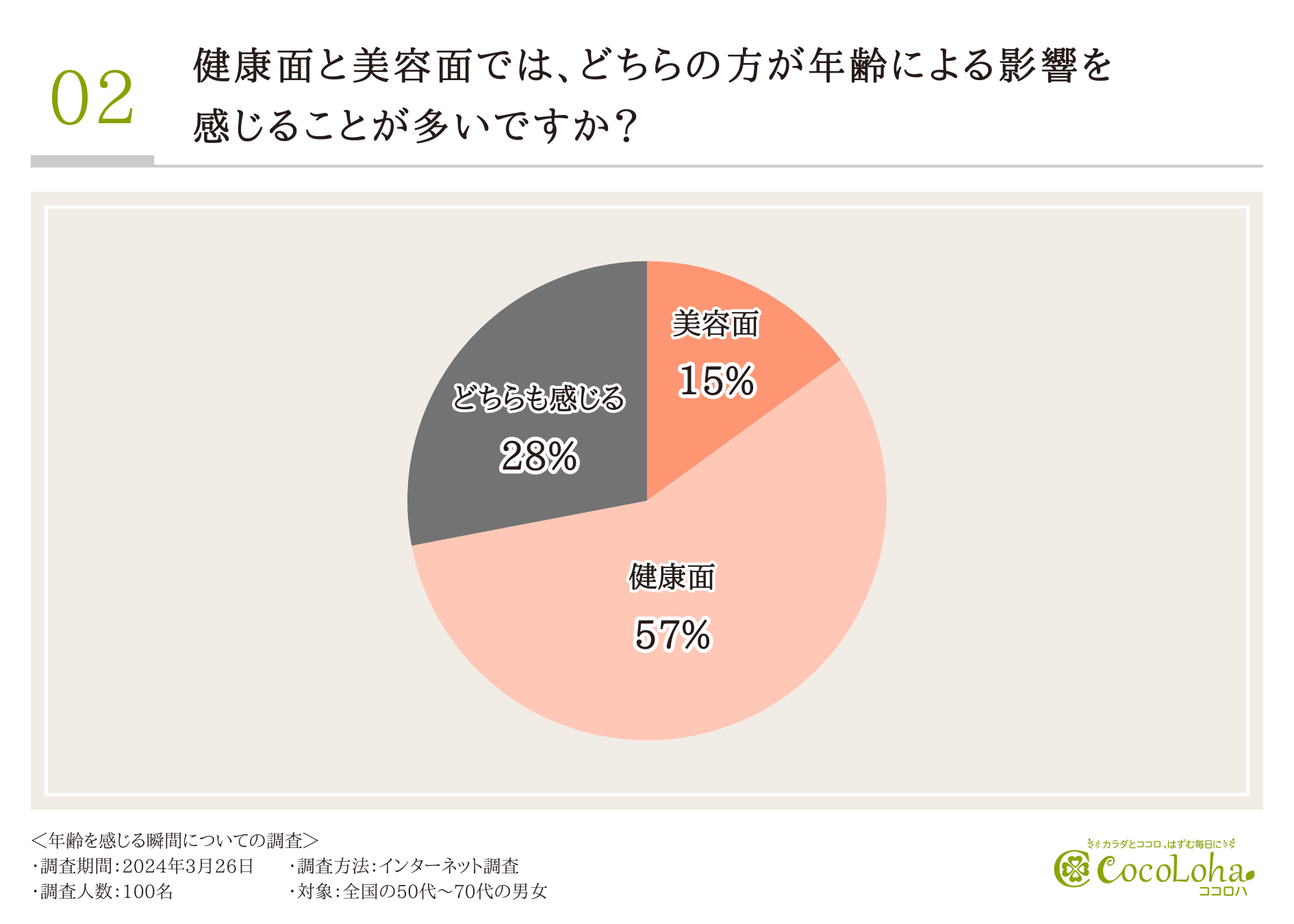 【50代からの本音】特に年齢を感じるのは”疲れやすい”と感じた時。「自分は周囲に比べて元気」と7割以上が思...