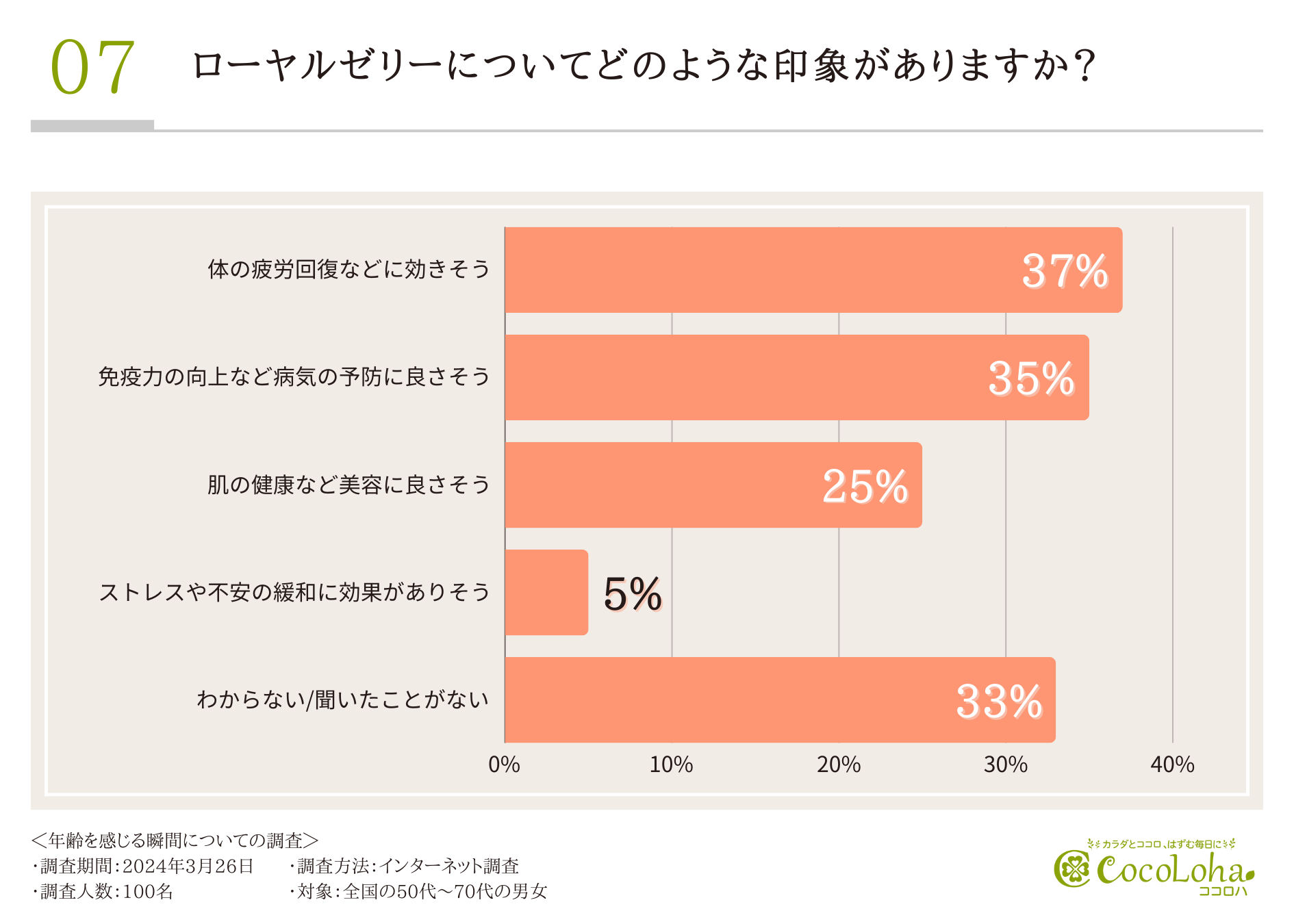 【50代からの本音】特に年齢を感じるのは”疲れやすい”と感じた時。「自分は周囲に比べて元気」と7割以上が思...